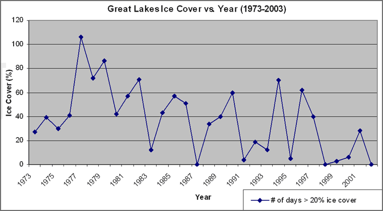 Graph - Great Laeks Ice Cover vs. Year (1973-2003)