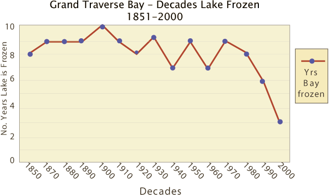 Graph - Grand Travers Bay - Decades Lake Frozen 1851-2000