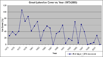 Great Lakes Ice Cover vs. Year (1973-2003)