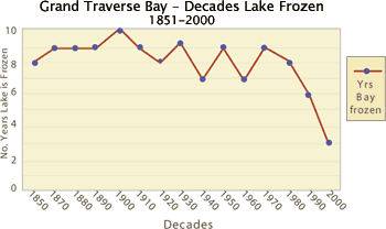 Grand Traverse Bay - Decades Lake Frozen 1851-2000 (graph)
