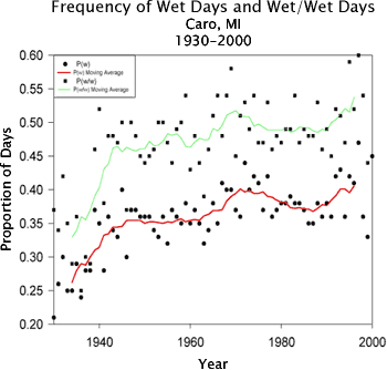 Frequency of Web Days and Wet/Wet Days, Caro, MI, 1930-2000