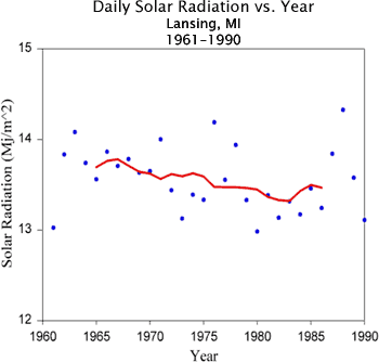 Daily Solar Radiation vs. Year, Lansing, MI, 1961-1990
