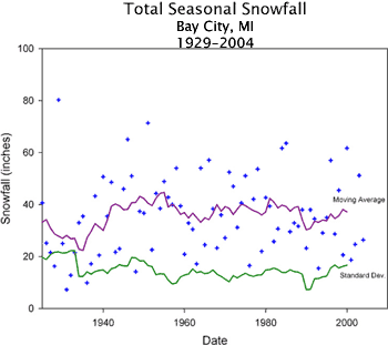 Total Seasonal Snowfall, Bay City, MI, 1929-2004