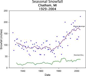 Seasonal Snowfall, Chatham, Michigan 1929-2004 (graph)