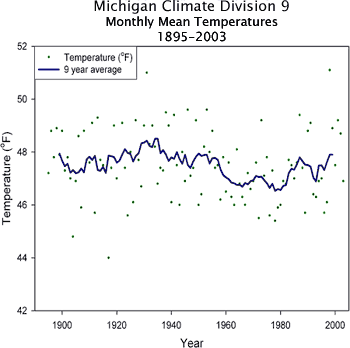 Michigan Climate Division 9 Monthly Mean Temperatures graph (1895-2003)