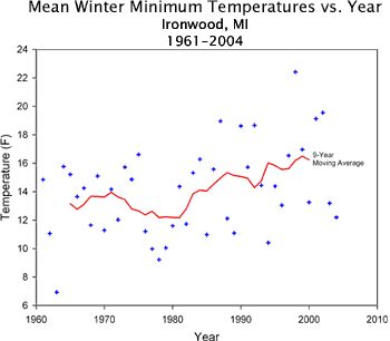 Winter Minimum Temperatures graph