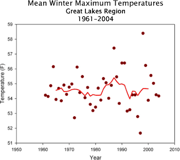 Average Maxiumum Temperature graph