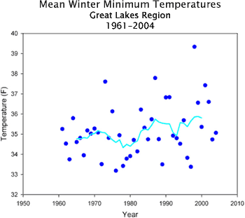 Average Minimum Temperatures graph