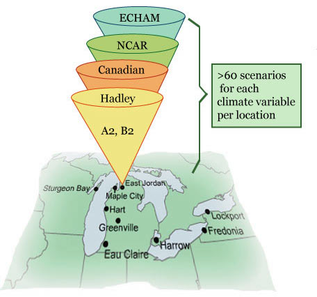 An illustration of how the climate scenarios are being devloped. There are four cons labeled ECHAM, NCAR, Canadian, and Hadley. Those cons narrow down on East Jordan on a Michigan area map. Also, on the side of the con, it reads, A2 and B2.