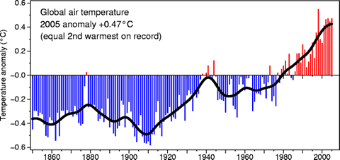 Graph of global air temperature: 2005 anomaly +0.47°C