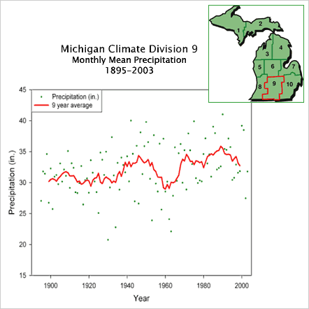 Michigan Climate Division, Monthly Mean Percipitation, 1895-2003